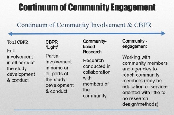 The continuum of community engagement ranges from total CBPR on the left end of the spectrum to community engagement on the right end of the spectrum. Total CBPR is full involvement in all parts of the study development and conduct. CBPR light is partial involvement in some or all parts of the study development and conduct. Community based research is research conducted in collaboration with members of the community. And community engagement is working with community members and agencies to reach community members.